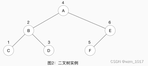 数据结构先序序列创建二叉树