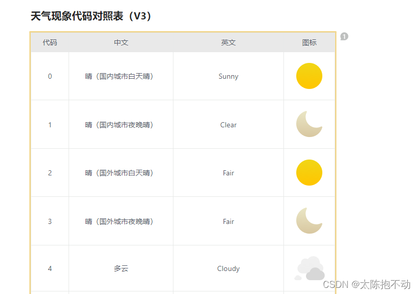 weather phenomenon code