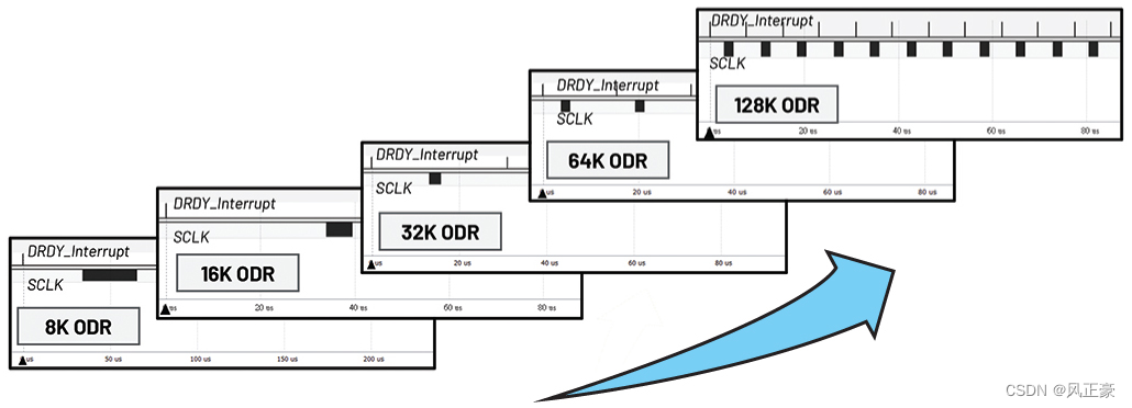 Figure 3. Different ODRs and the relationship between DRDY and SCLK.