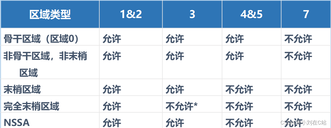 OSPF高级配置——虚接口，NSSA