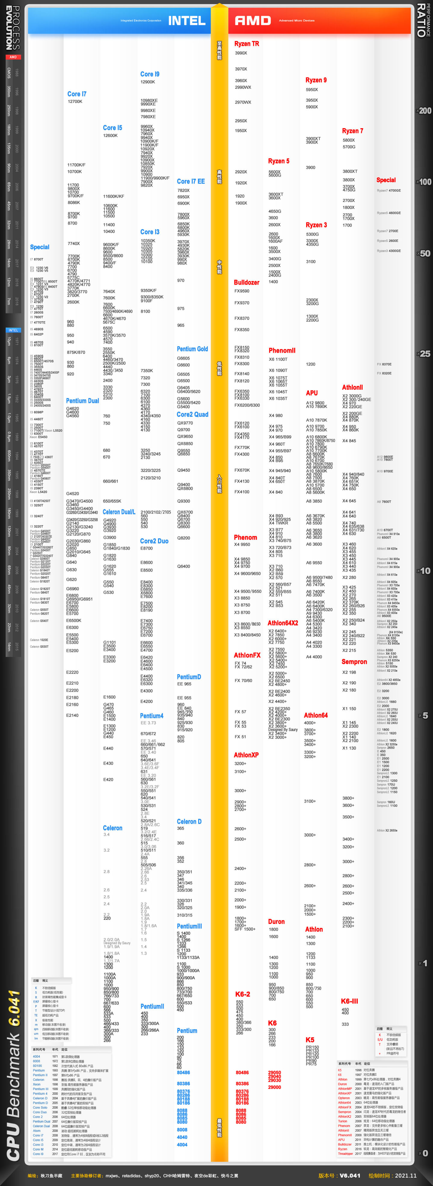 INTELAMD性能天梯图