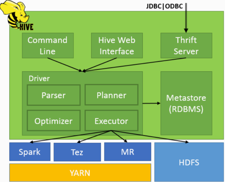 【hive-design】hive架构详解：描述了hive架构，hive主要组件的作用、hsql在hive执行过程中的底层细节、hive各组件作用