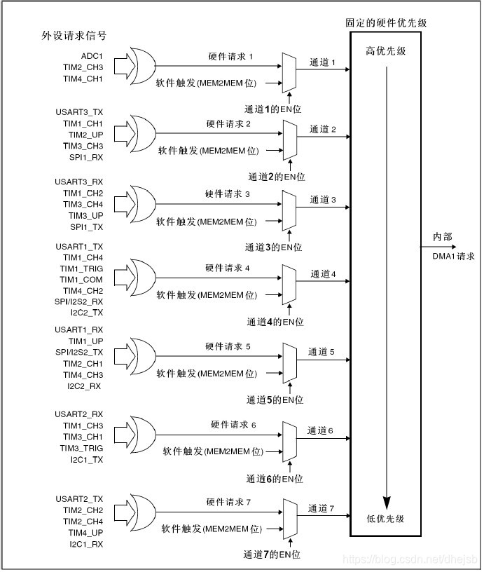 DMA通道和优先级