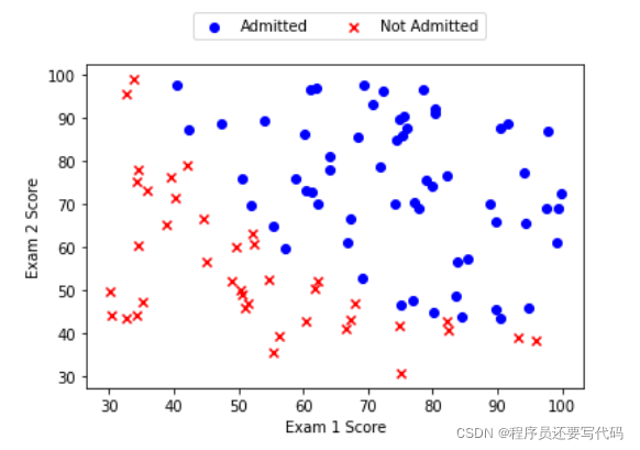 超详细解析——吴恩达机器学习第三周作业Logistic Regression(逻辑回归)(Python实现)_编写或者调用 ...