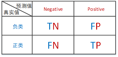 机器学习100天（十九）：019 分类模型评价指标-混淆矩阵