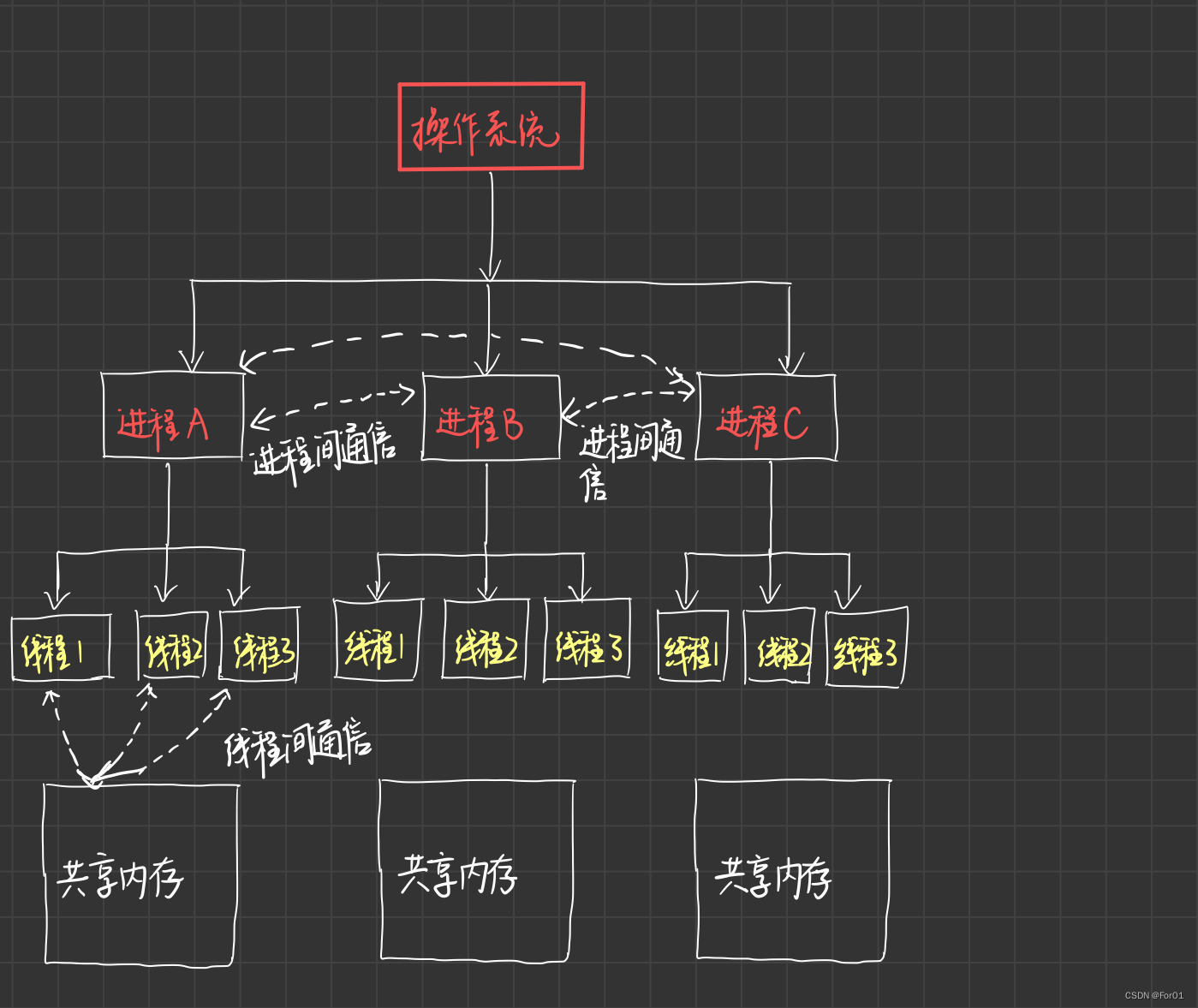 进程与线程