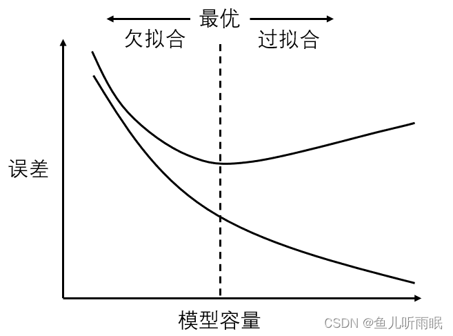 影响