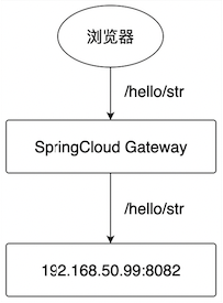 Spring Cloud Gateway编码实现任意地址跳转_程序员欣宸的博客