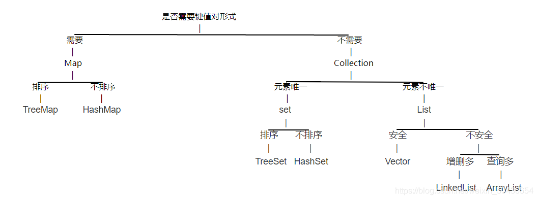 JAVA基础: 单双列集合