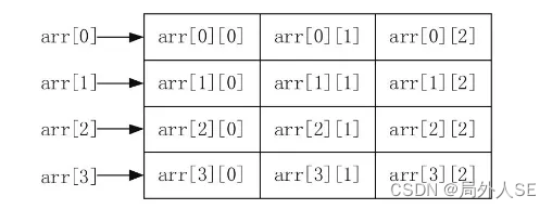 二维数组的存储方式