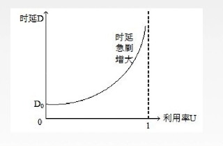 计算机网络【性能指标之速率、带宽、吞吐量、时延、时延带宽积、往返时延RTT、利用率】