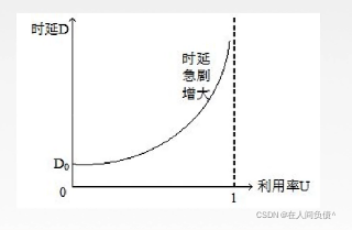 计算机网络【性能指标之速率、带宽、吞吐量、时延、时延带宽积、往返时延RTT、利用率】