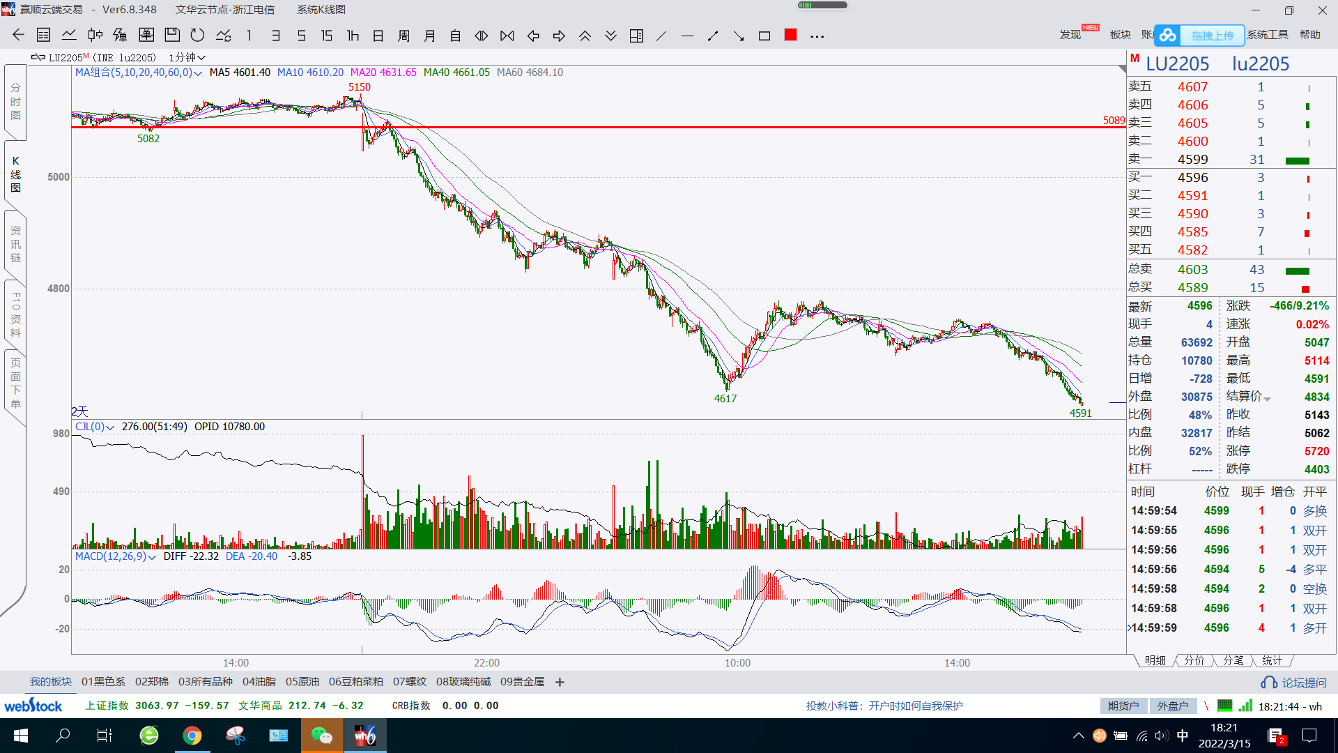 0315-29185赚1140手续费400.