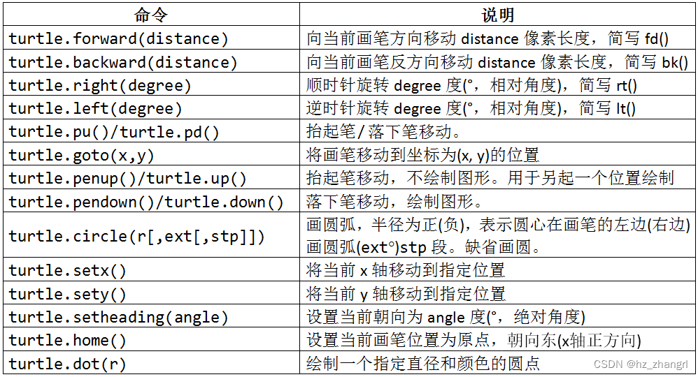 Python turtle绘制——癸卯(兔)年卯兔图_海龟编辑器制作小兔子程序-CSDN博客