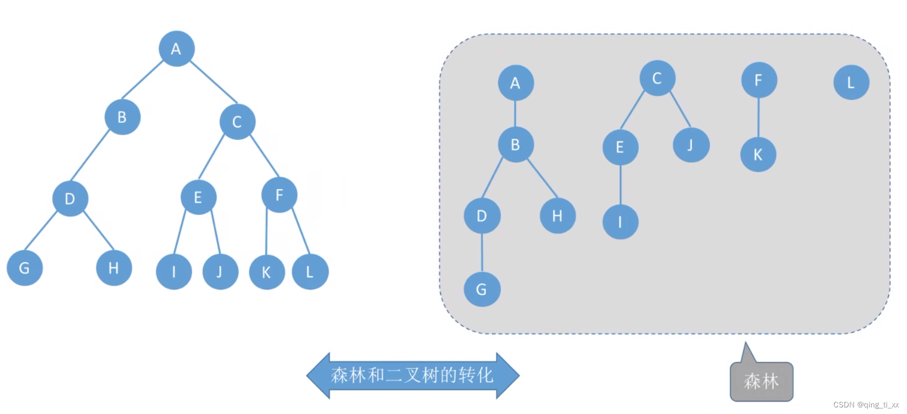 第五章 树与二叉树 六、树的存储结构