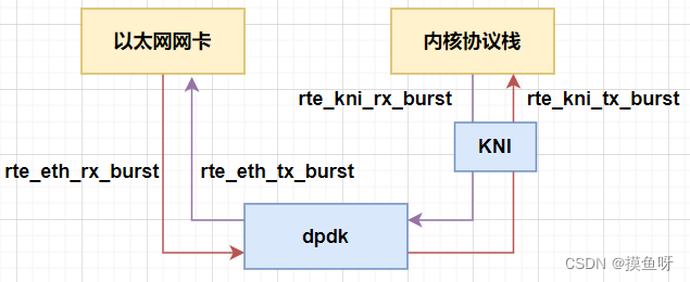 DPDK：UDP 协议栈的实现