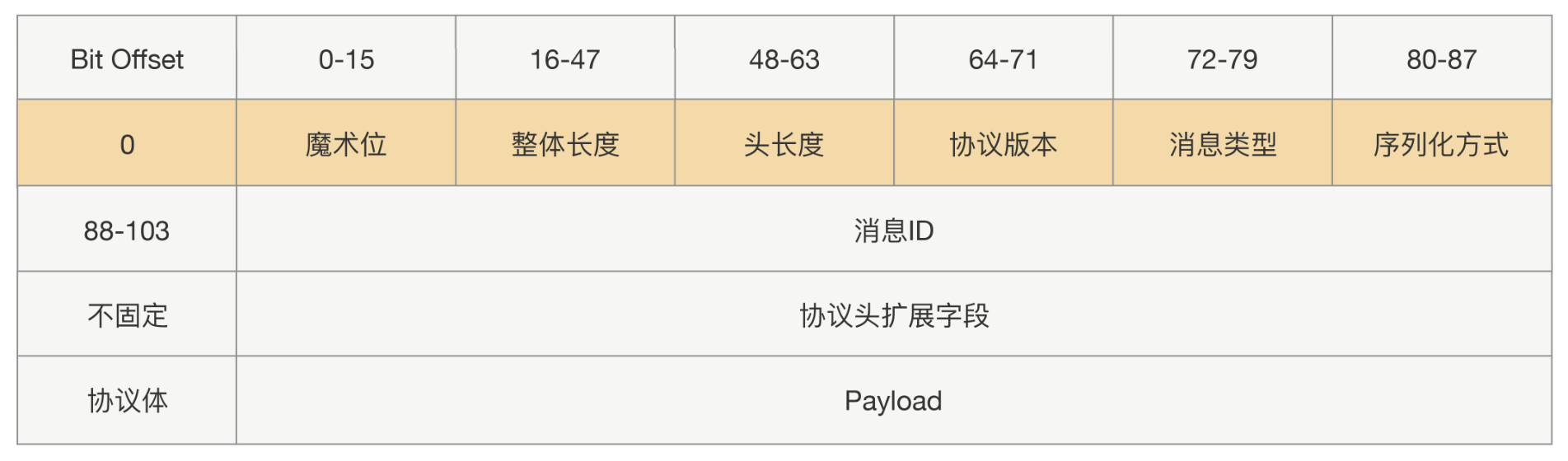 【RPC】RPC基础（二）RPC协议