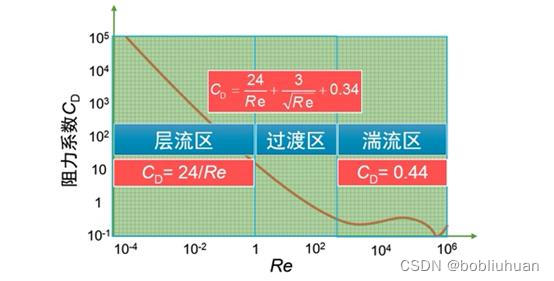 阻力系数与雷诺数关系曲线