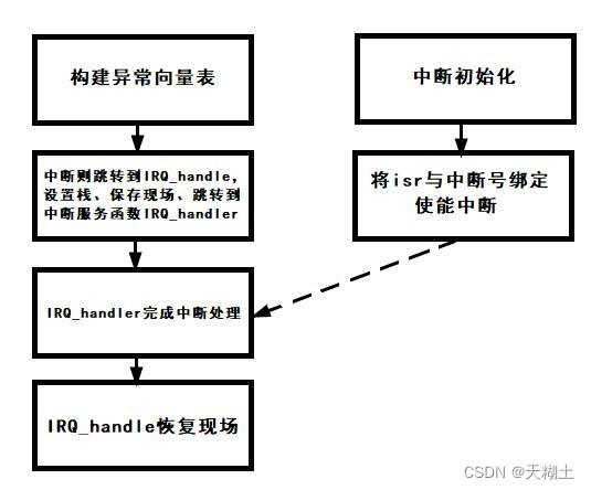 中断——S5PV210的中断案例