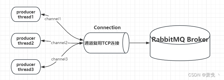 Connection 与 Channel