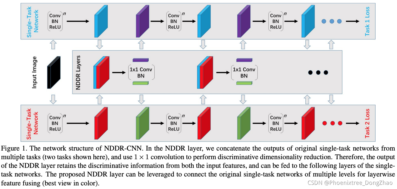 密集预测任务的多任务学习(Multi-Task Learning)研究综述 - 网络结构篇(上)_密度估计多任务学习-CSDN博客