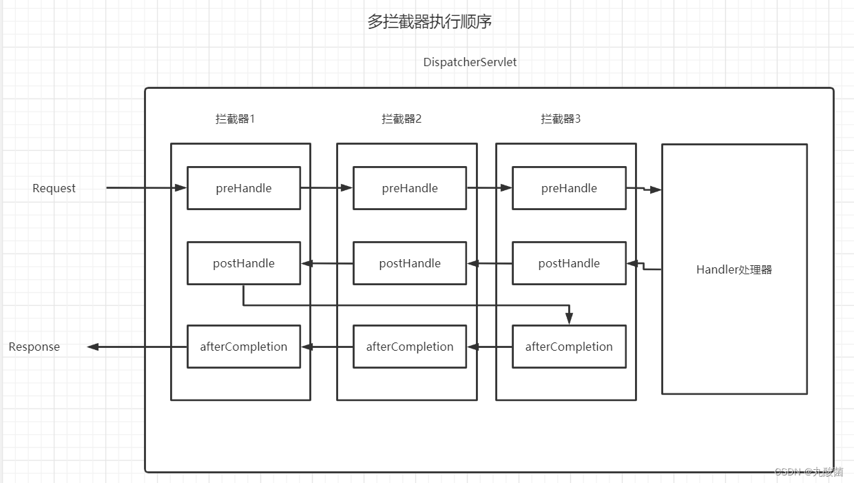 [外链图片转存失败,源站可能有防盗链机制,建议将图片保存下来直接上传(img-6i9ladY4-1653850511195)(img\多拦截器执行顺序.png)]