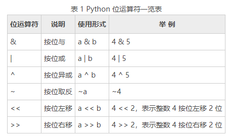 Python位运算符详解_python 位运算-CSDN博客