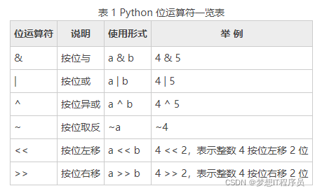 Python位运算符详解_python 位运算-CSDN博客