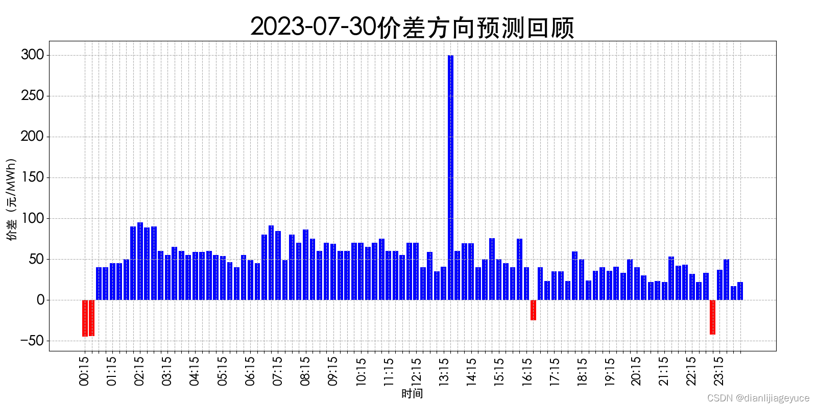 山西电力市场日前价格预测【2023-08-01】