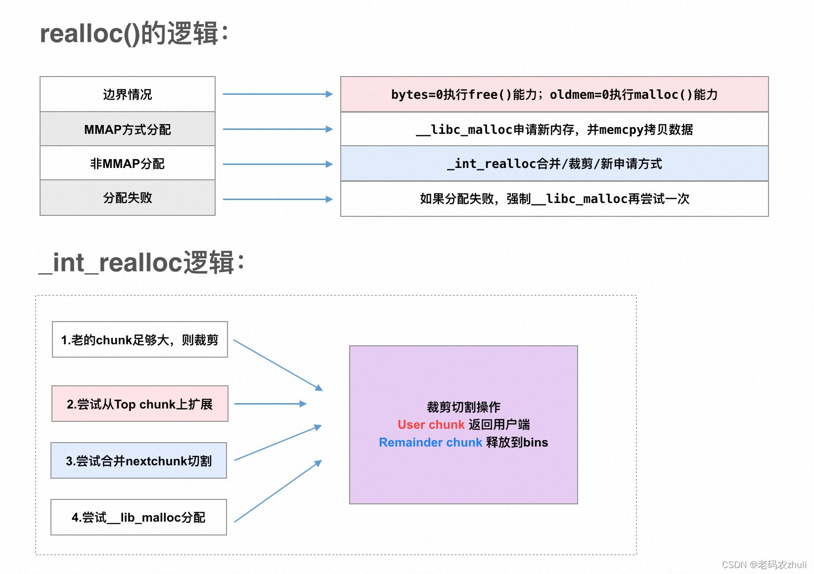 ptmalloc源码分析 - realloc()函数的实现（11）