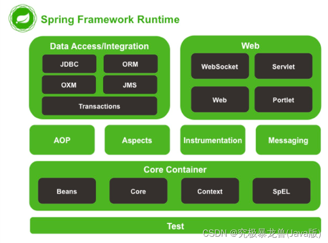 spring4架构图