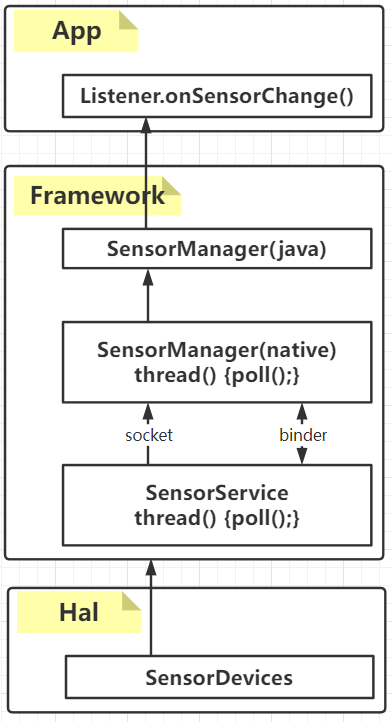 Android Sensor分析-CSDN博客