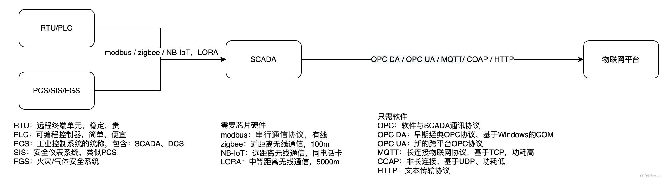 工业物联网架构