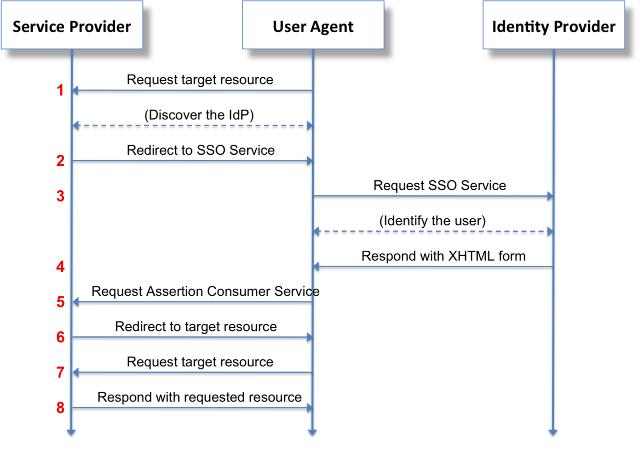 SAML- 安全断言标记语言