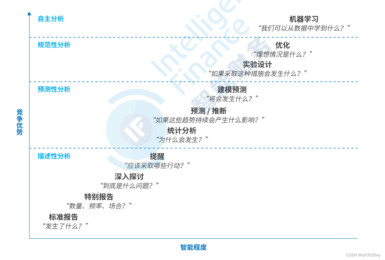 人工智能赋能财务体系架构