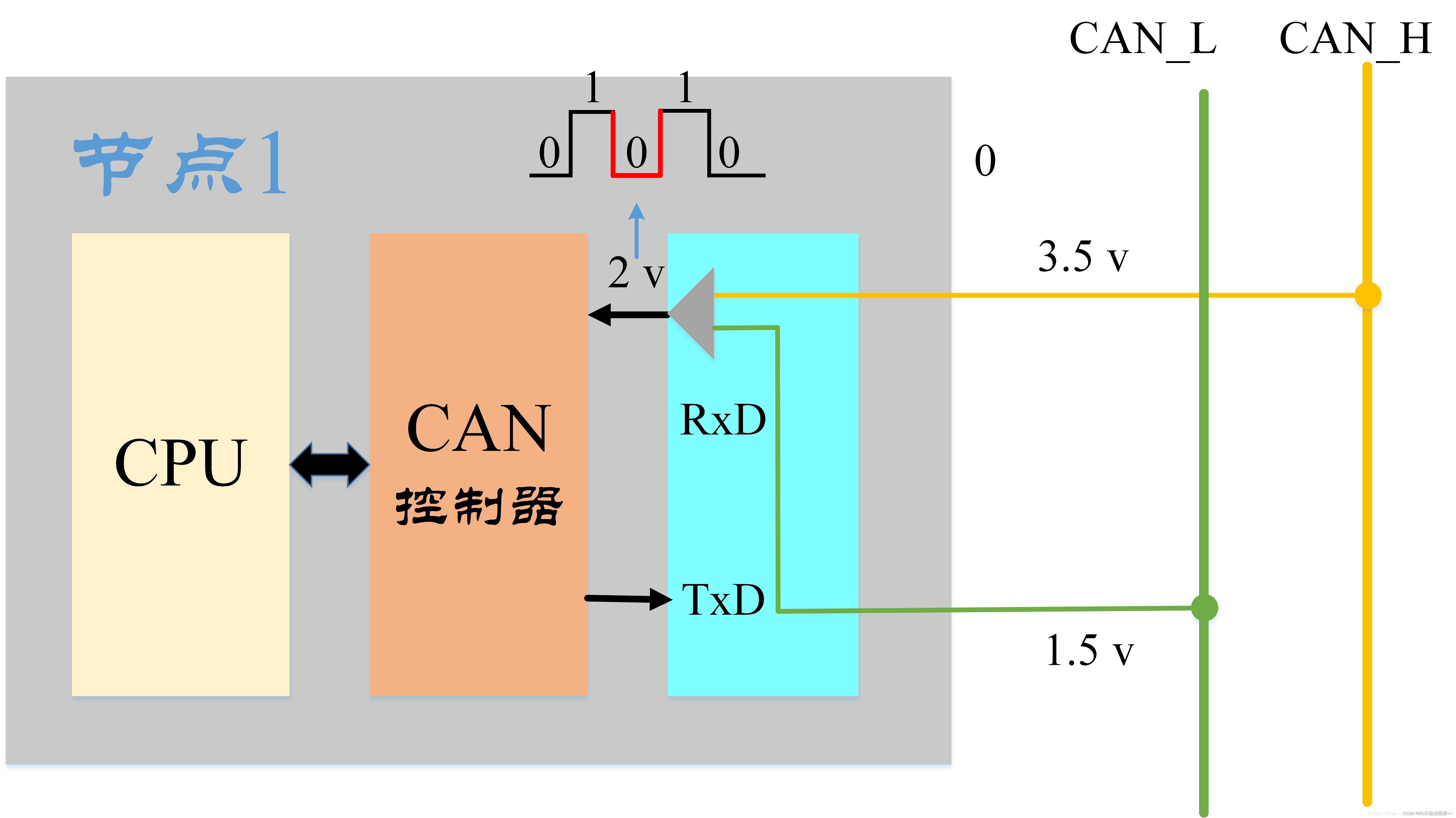 CAN学习笔记2：CAN简介