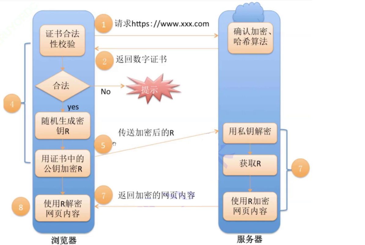 【Linux后端服务器开发】HTTPS协议