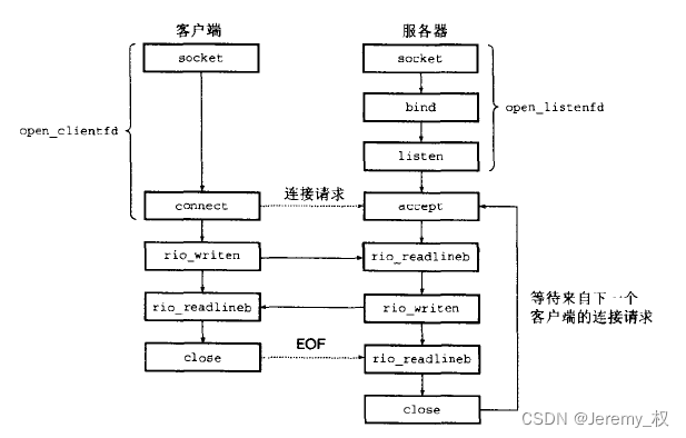 套接字接口关系