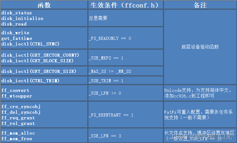 019 - STM32学习笔记 - Fatfs文件系统（一） - FatFs文件系统初识