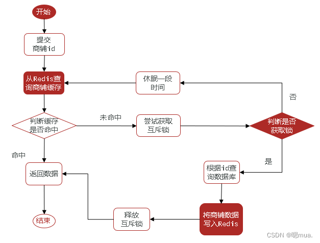 [外链图片转存失败,源站可能有防盗链机制,建议将图片保存下来直接上传(img-QJe2Cbyn-1673507243267)(C:\Users\zhuhuanjie\AppData\Roaming\Typora\typora-user-images\image-20230112102744196.png)]