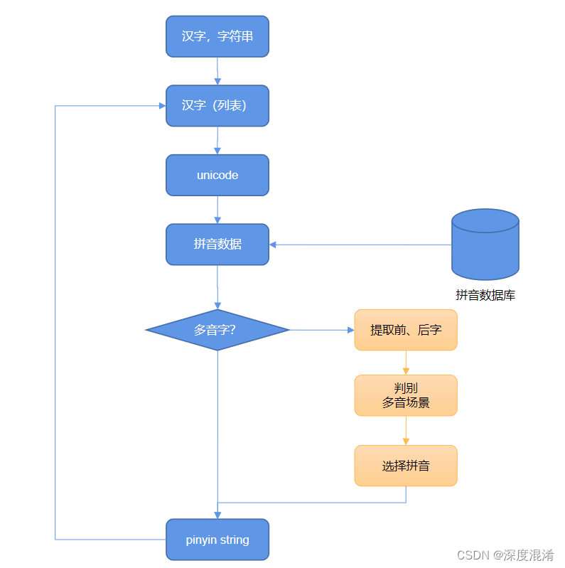 C#，汉字转拼音的算法与源代码