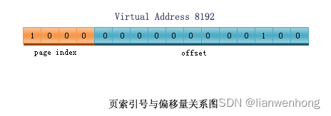 页索引号与偏移量关系图