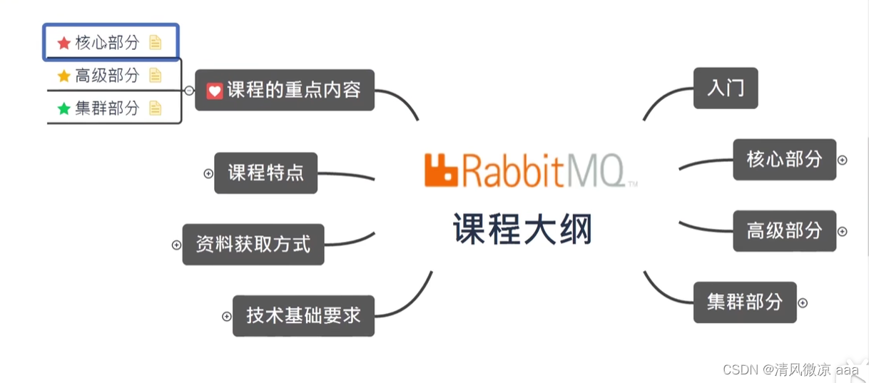 RabbitMQ：概念和安装，简单模式，工作，发布确认，交换机，死信队列，延迟队列，发布确认高级，其它知识，集群