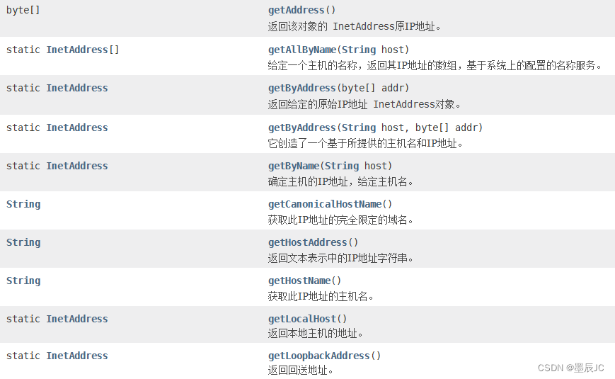 【网络编程】Java快速上手InetAddress类