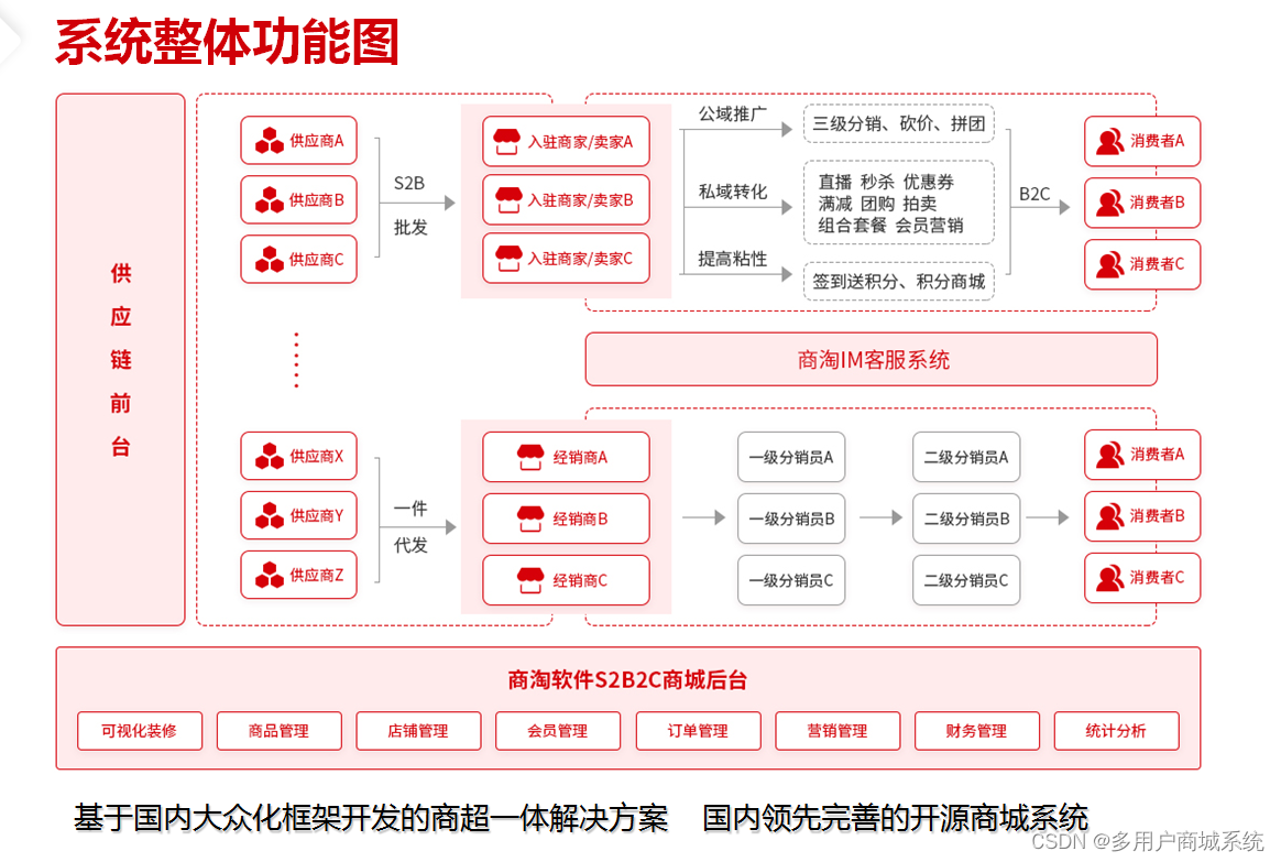 开源B2B2C多用户商城系统