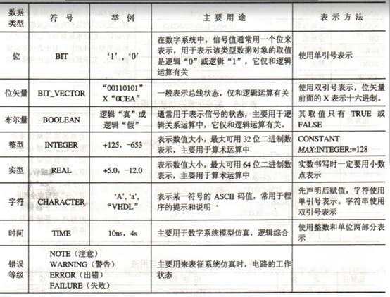 硬件描述语言VHDL之顺序语句基本使用介绍