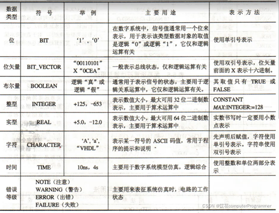 硬件描述语言VHDL之顺序语句基本使用介绍