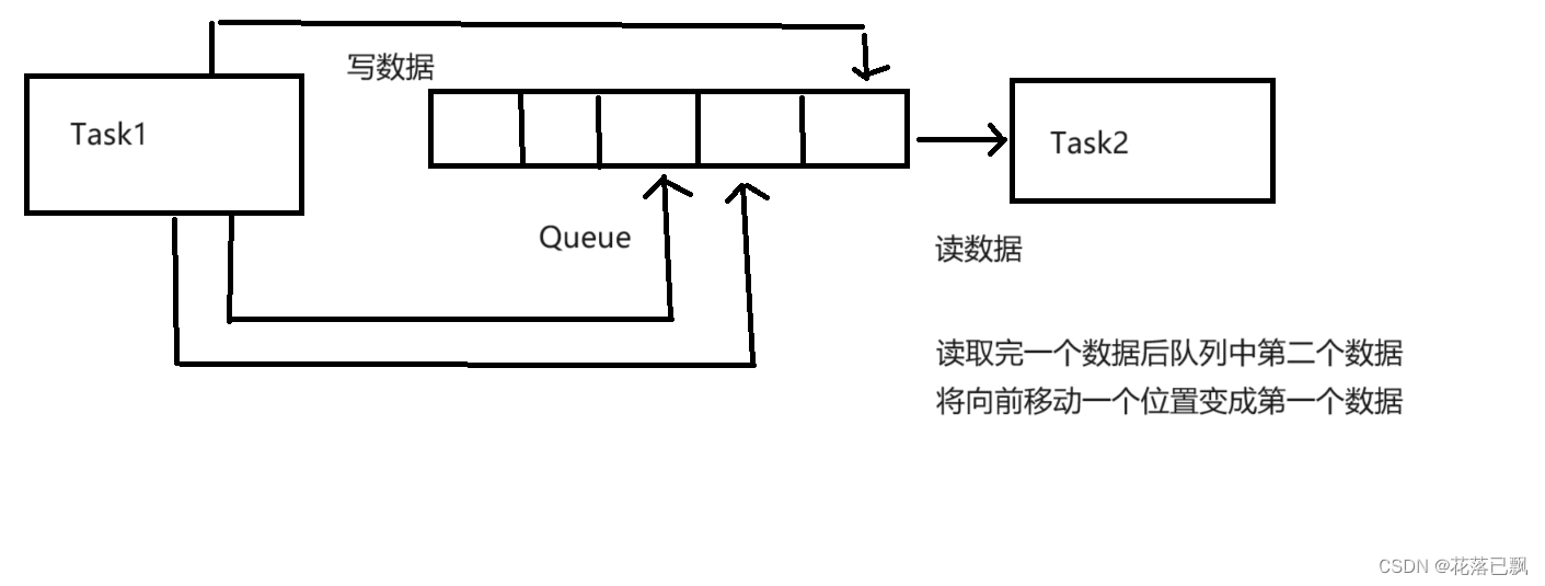 FreeRTOS入门教程（队列的概念及相关函数介绍）