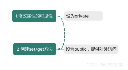 封装的步骤