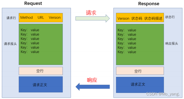 JavaEE—— HTTP协议(上篇)